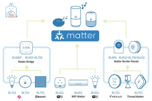 Khả năng liên kết giữa của giao thức matter với các nền tảng nhà thông minh