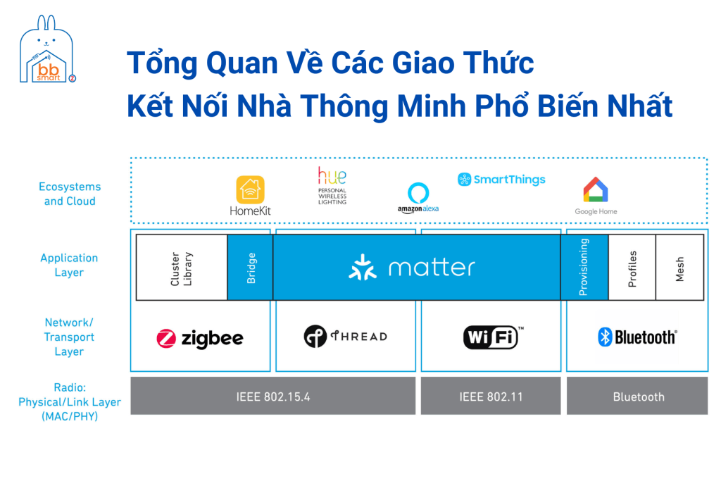 Tổng Quan Về Các Giao Thức Kết Nối Nhà Thông Minh Phổ Biến Nhất