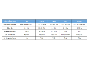 Giao thức Zigbee Direct