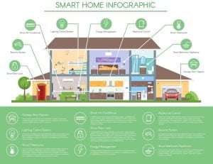 Nhà thông minh là gì? Smarthome, Nhà thông minh tuya, Chi phí làm nhà thông minh